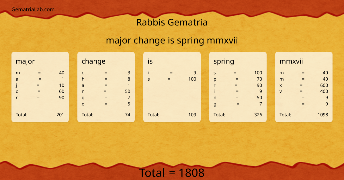 major change is spring mmxvii in rabbis Gematria